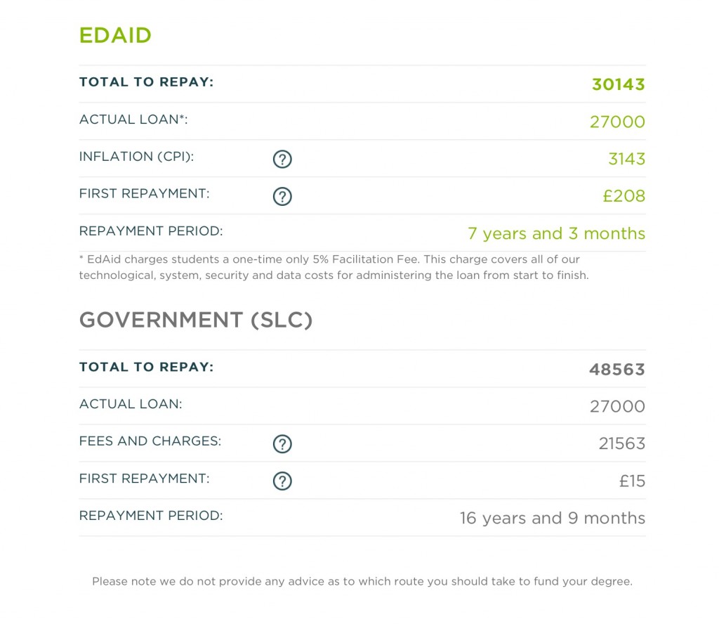 EdAid v SLC Cost Comparison