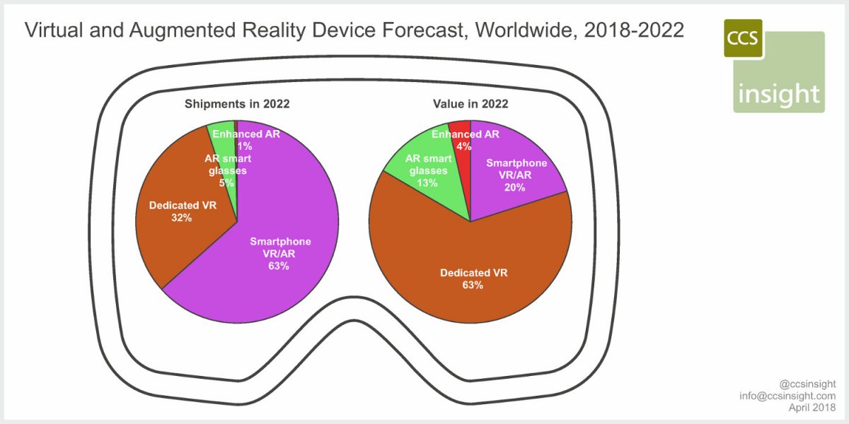 Tech Trends VR Headset Market Predictions 2018 Virtual Reality Consultancy