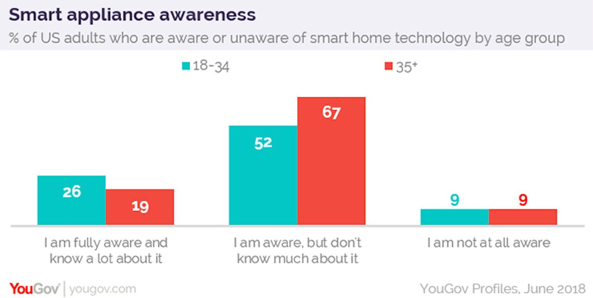 Tech Trends Smart Home IoT Kitchen