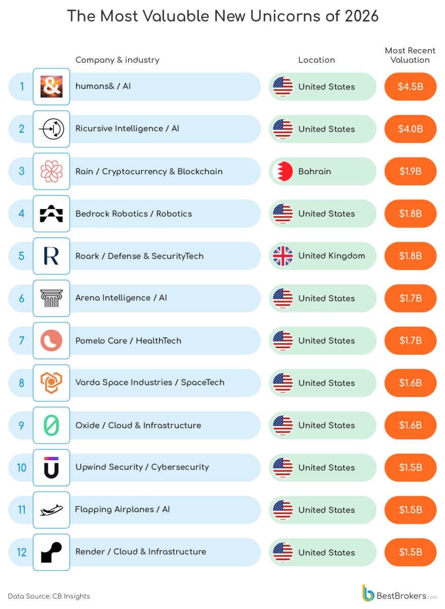 Table listing most valuable unicorn startups in 2026 with valuations and locations
