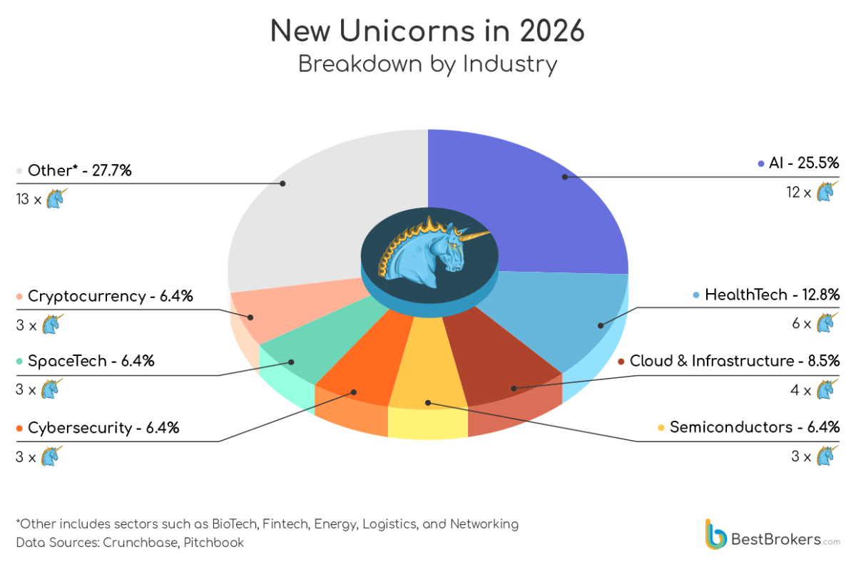 Pie chart showing breakdown of new unicorn startups by industry in 2026