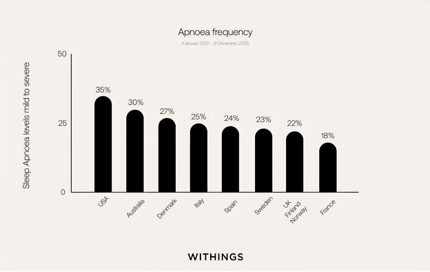 Bar chart showing sleep apnea frequency by country including USA, UK, France, Sweden and others