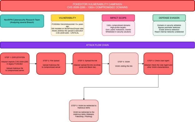 Diagram showing cybercriminal campaign exploiting outdated software vulnerabilities